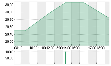 SCHOTT PHARMA INH O.N. Chart