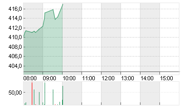 TESLA INC. DL -,001 Chart