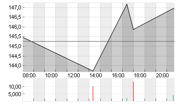 DOORDASH INC.CL.A -,00001 Chart