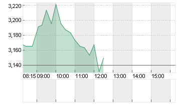 VERVE GROUP SE A Chart