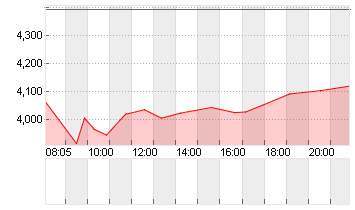 DEUTZ AG O.N. Chart