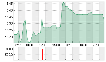 UTD.INTERNET AG NA Chart