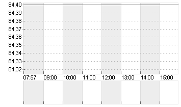 HORNBACH HOLD.ST O.N. Chart