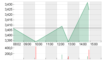 THYSSENKRUPP AG O.N. Chart