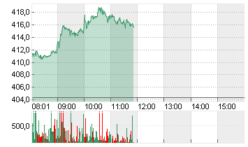 TESLA INC. DL -,001 Chart