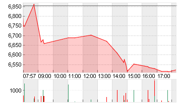 LUFTHANSA AG VNA O.N. Chart