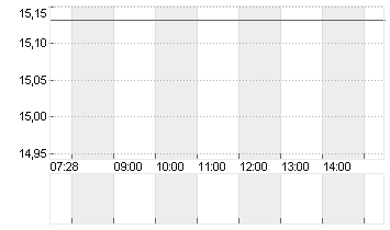 LYFT INC. CL.A -,00001 Chart
