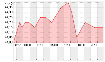 JOST WERKE SE INH. O.N. Chart