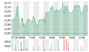 FLATEXDEGIRO AG NA O.N. Chart