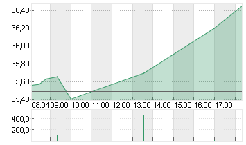 BANK AMERICA      DL 0,01 Chart