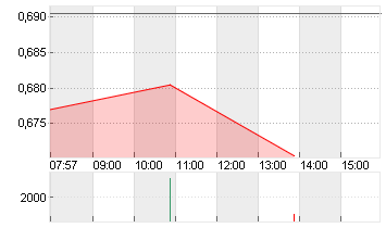 LILIUM N.V.  CL.A  EO0,01 Chart