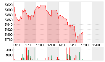 PROSIEBENSAT.1  NA O.N. Chart