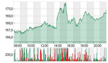 AMAZON.COM INC.    DL-,01 Chart