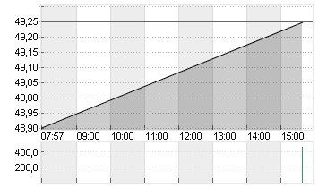 VOSSLOH AG O.N. Chart