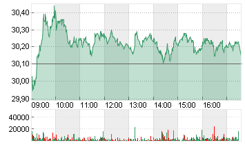 RWE AG   INH O.N. Chart