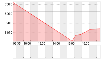 LONZA GROUP AG NA    SF 1 Chart