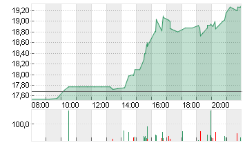 V.F. CORP. Chart