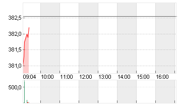 TESLA INC. DL -,001 Chart