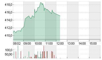 TESLA INC. DL -,001 Chart