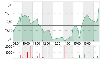 REPSOL S.A. INH.     EO 1 Chart