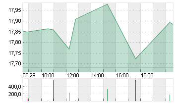 LEVI STRAUSS + CO. CL.A Chart