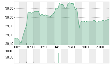 SCHOTT PHARMA INH O.N. Chart