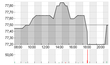 SCOUT24 SE NA O.N. Chart