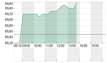 NEXUS AG O.N. Chart