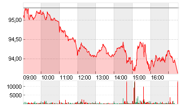 SGS S.A.     NA SF 0,04 Chart