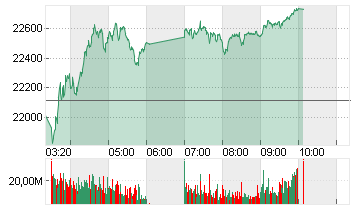 HANG SENG Chart