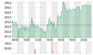 MTU AERO ENGINES NA O.N. Chart