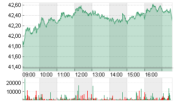 PORSCHE AUTOM.HLDG VZO Chart