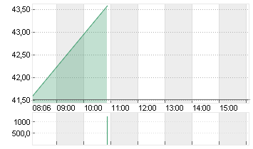 ECKERT+ZIEGLER  INH O.N. Chart