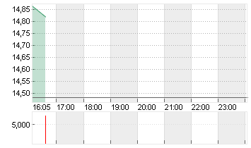 MANCHESTER UTD (NEW) A Chart