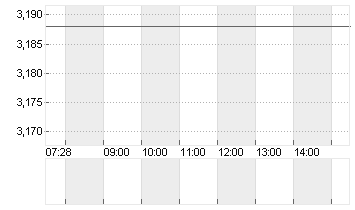 VERVE GROUP SE A Chart