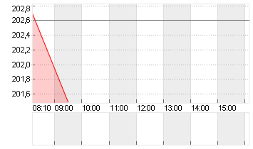 KUEHNE + NAGEL INTL  SF 1 Chart