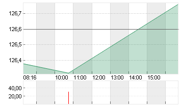 AIRBUS SE Chart