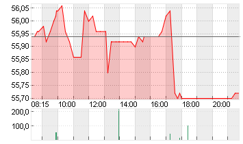 COVESTRO AG  O.N. Chart