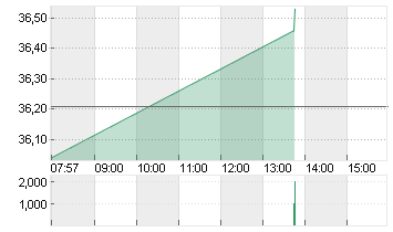 HUGO BOSS AG NA O.N. Chart