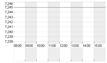 PROSIEBENSAT.1  NA O.N. Chart