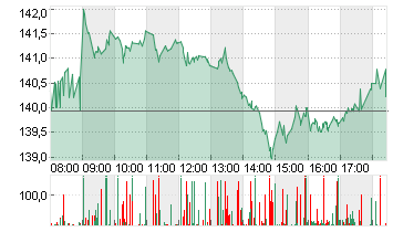 AIRBUS SE Chart