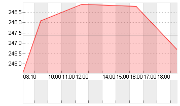 SAFRAN INH.       EO -,20 Chart