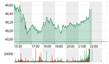 TAPESTRY INC.      DL-,01 Chart