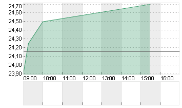 DT.BETEILIG.AG   NA O.N. Chart