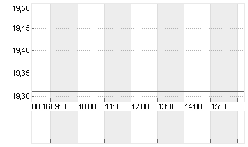 DOUGLAS AG  INH O.N. Chart