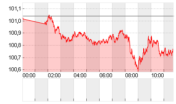 ICE U.S. Dollar Index Chart