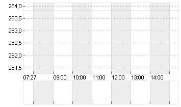 INSULET CORP.    DL -,001 Chart