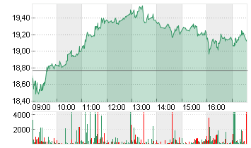 SALZGITTER AG O.N. Chart