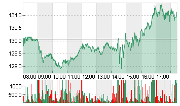 NVIDIA CORP.      DL-,001 Chart