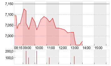 EVOTEC SE  INH O.N. Chart
